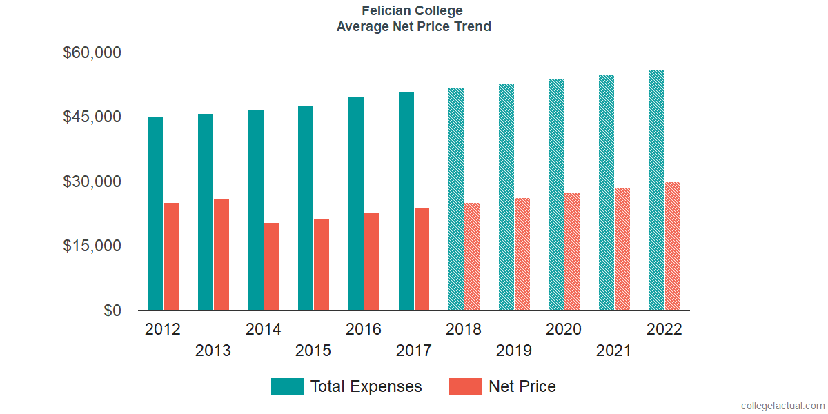 Average Net Price at Felician University