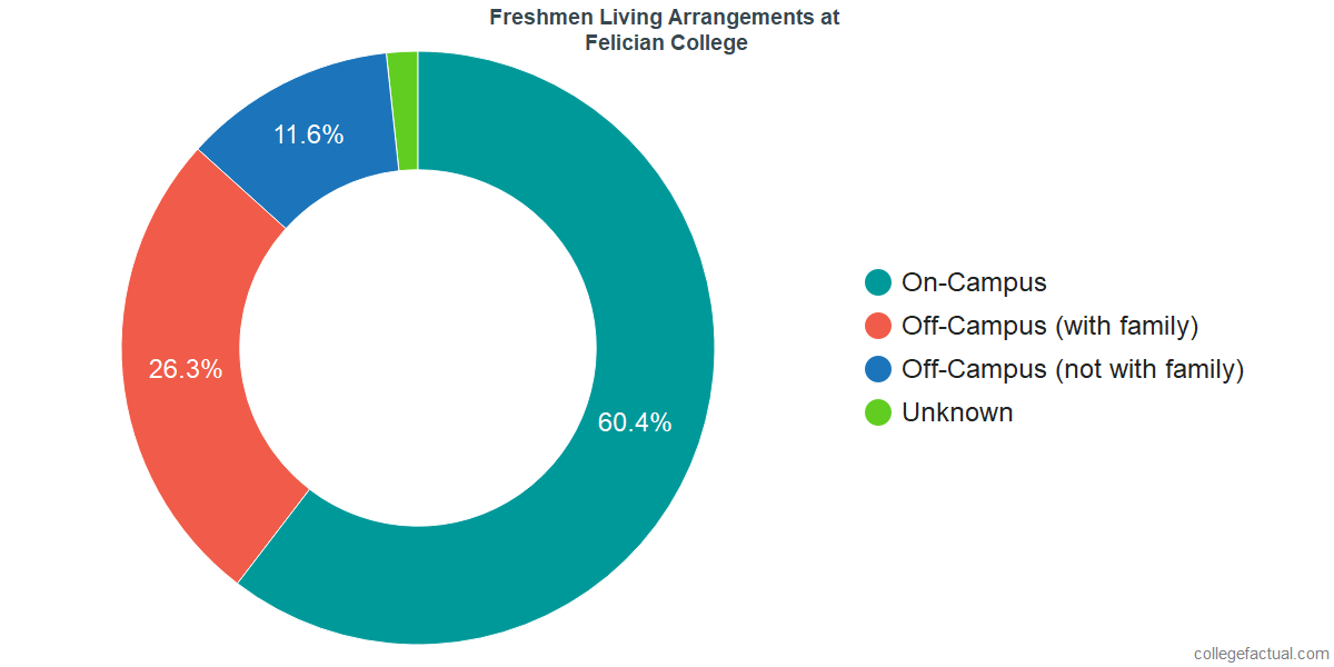 Freshmen Living Arrangements at Felician University