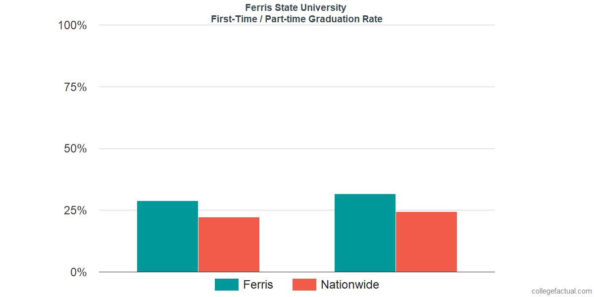 Ferris State University Graduation Rate Retention Rate