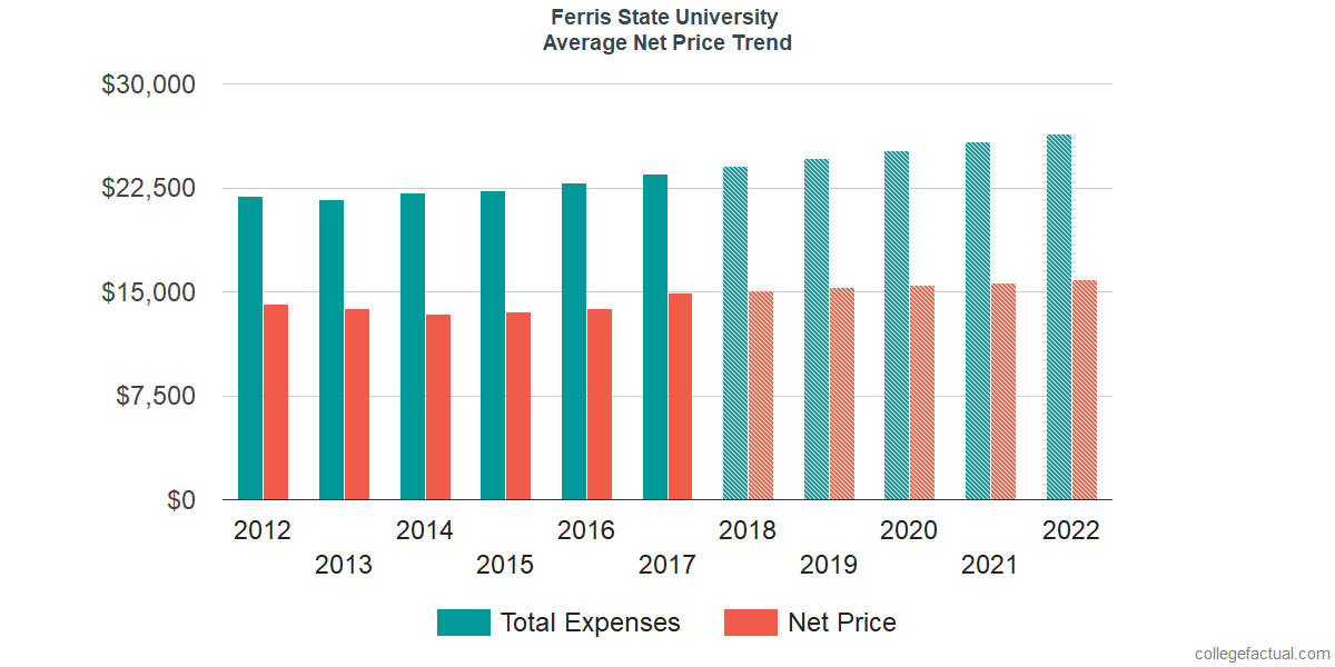 Net Price Trends at Ferris State University