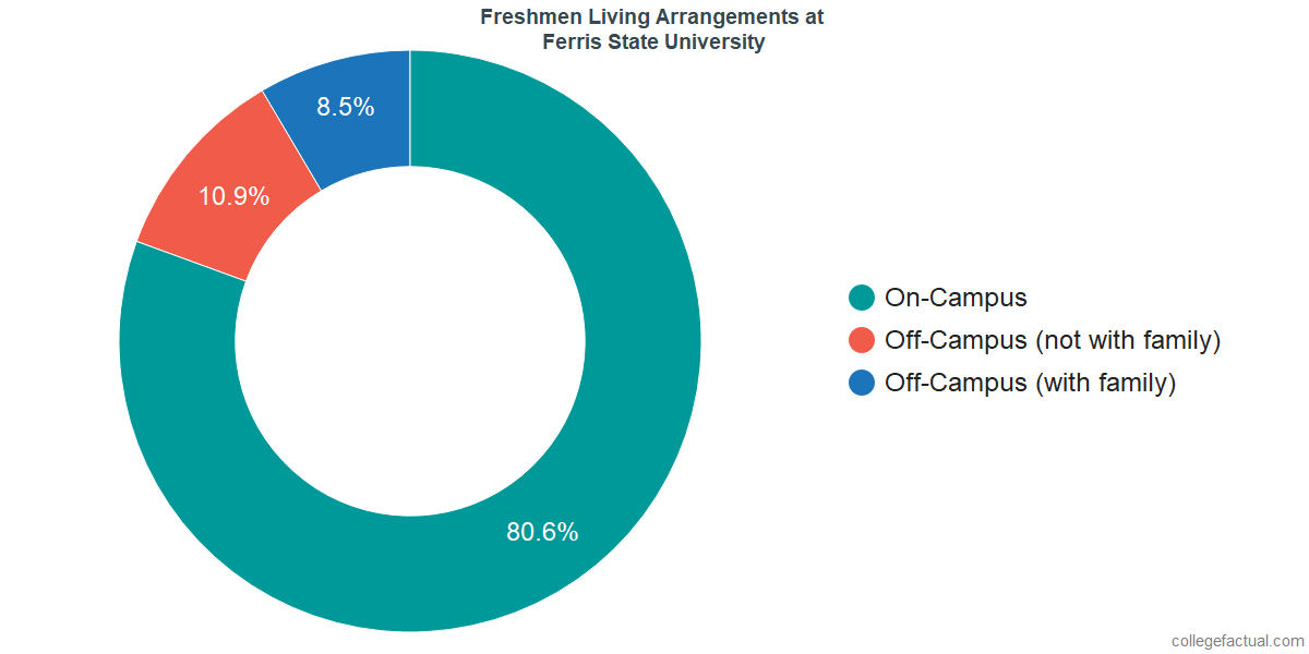 Freshmen Living Arrangements at Ferris State University