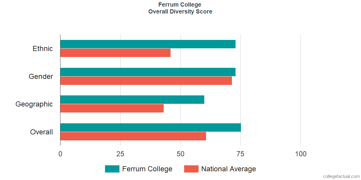 Overall Diversity at Ferrum College