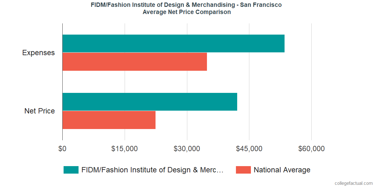 Net Price Comparisons at FIDM/Fashion Institute of Design & Merchandising - San Francisco