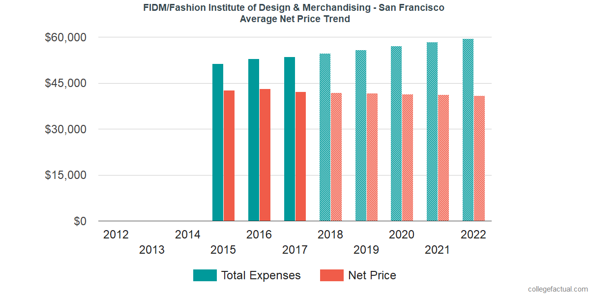 Net Price Trends at FIDM/Fashion Institute of Design & Merchandising - San Francisco