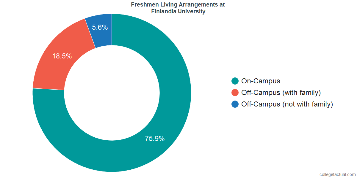 Freshmen Living Arrangements at Finlandia University