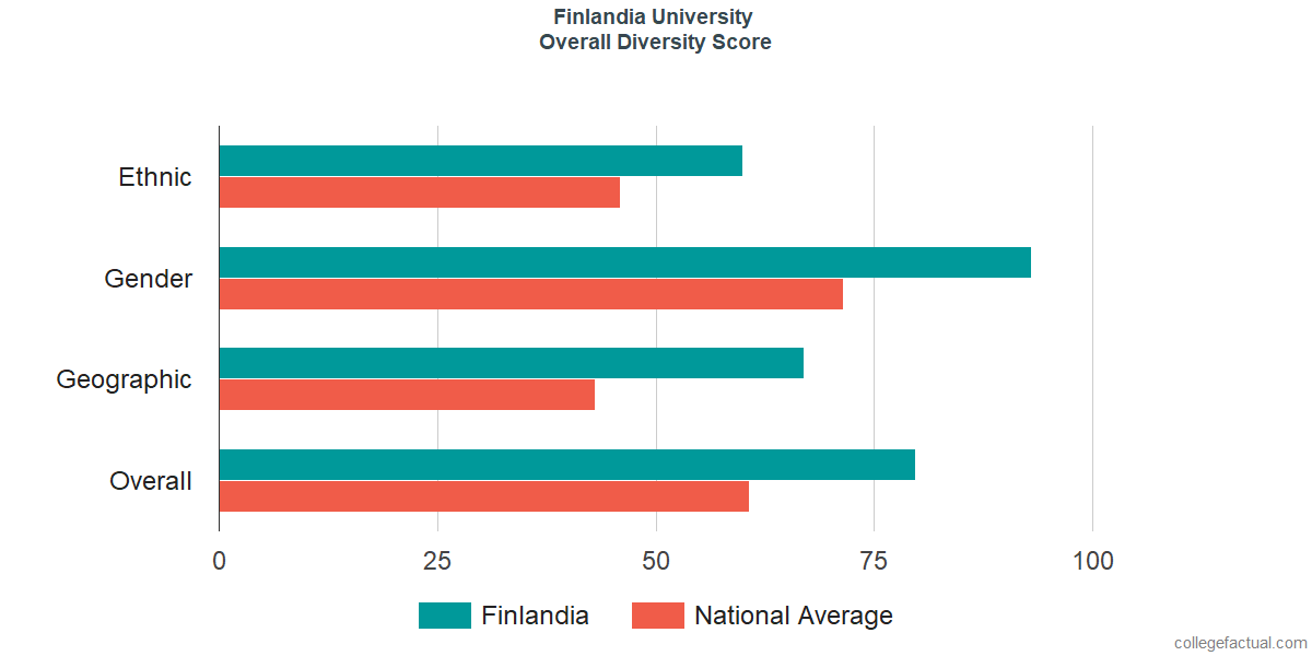 Overall Diversity at Finlandia University