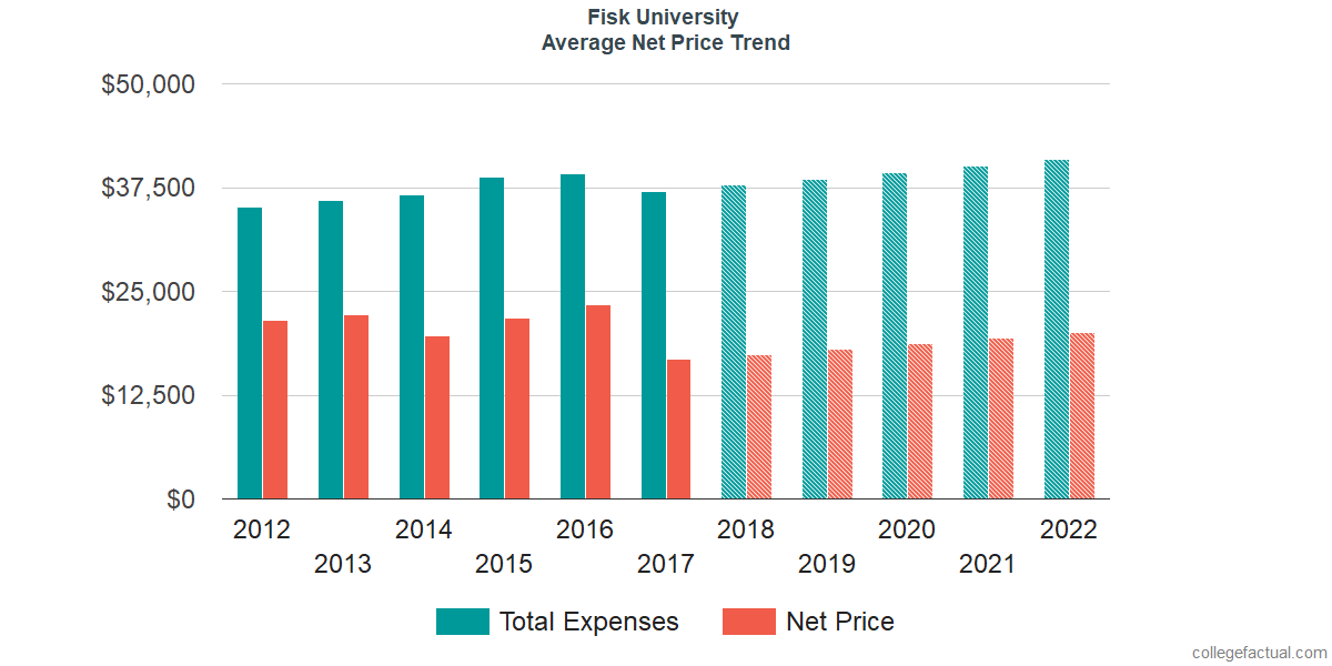 Average Net Price at Fisk University