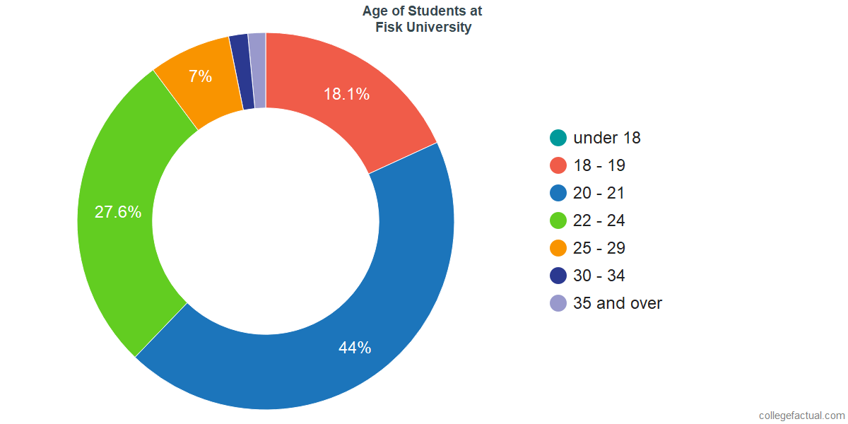 Fisk University Diversity Racial Demographics & Other Stats