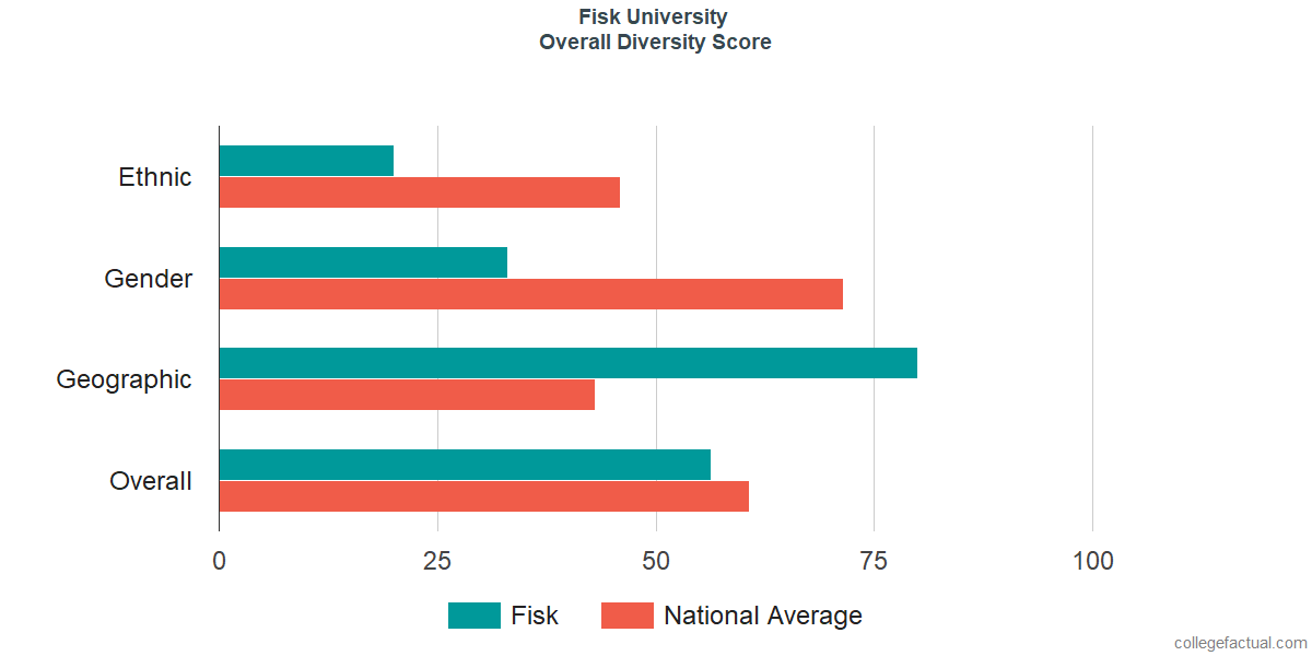 Overall Diversity at Fisk University