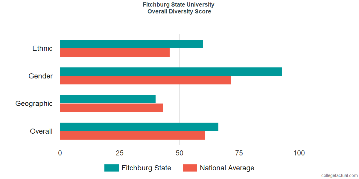 Overall Diversity at Fitchburg State University