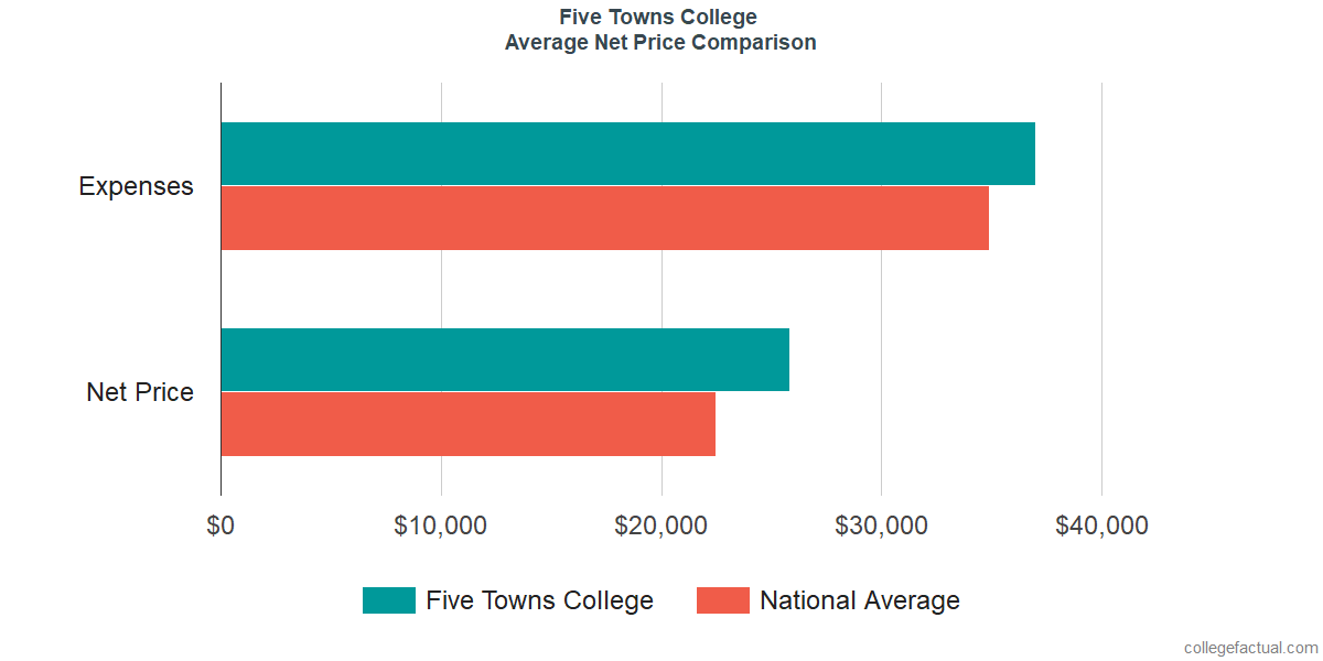 Net Price Comparisons at Five Towns College