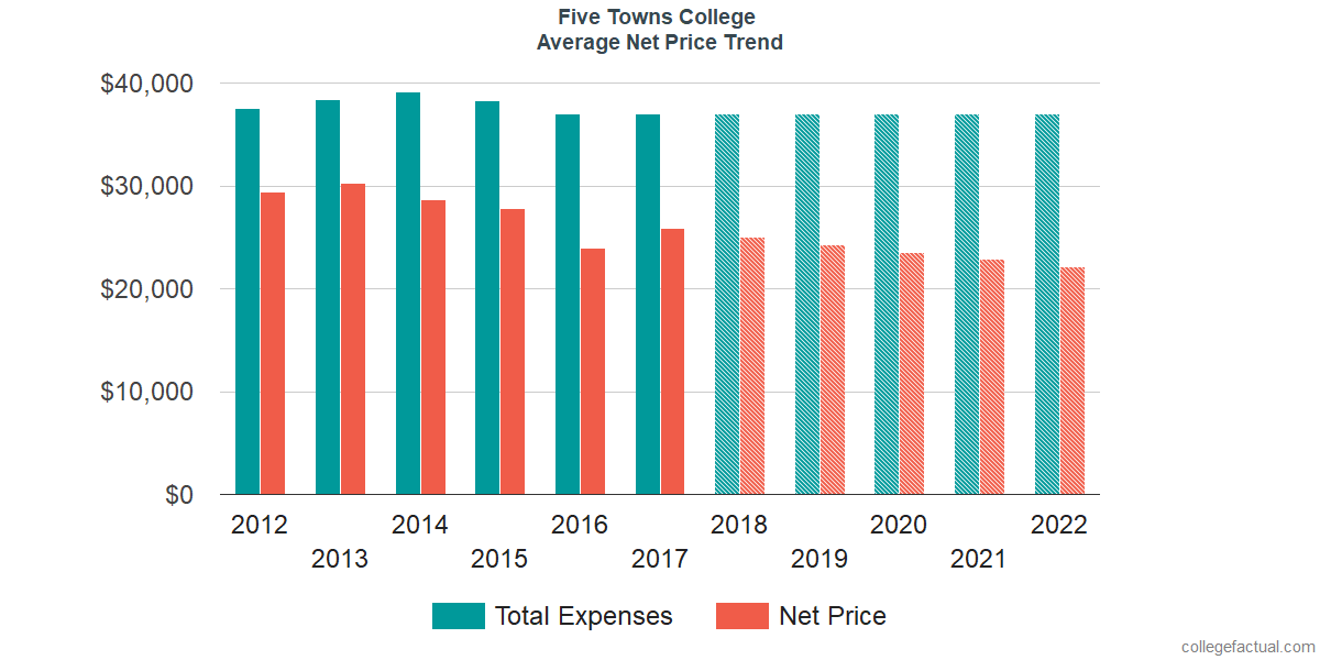 Net Price Trends at Five Towns College