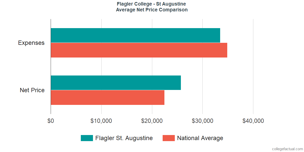 Net Price Comparisons at Flagler College - St Augustine