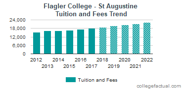 Flagler College - St Augustine Tuition and Fees