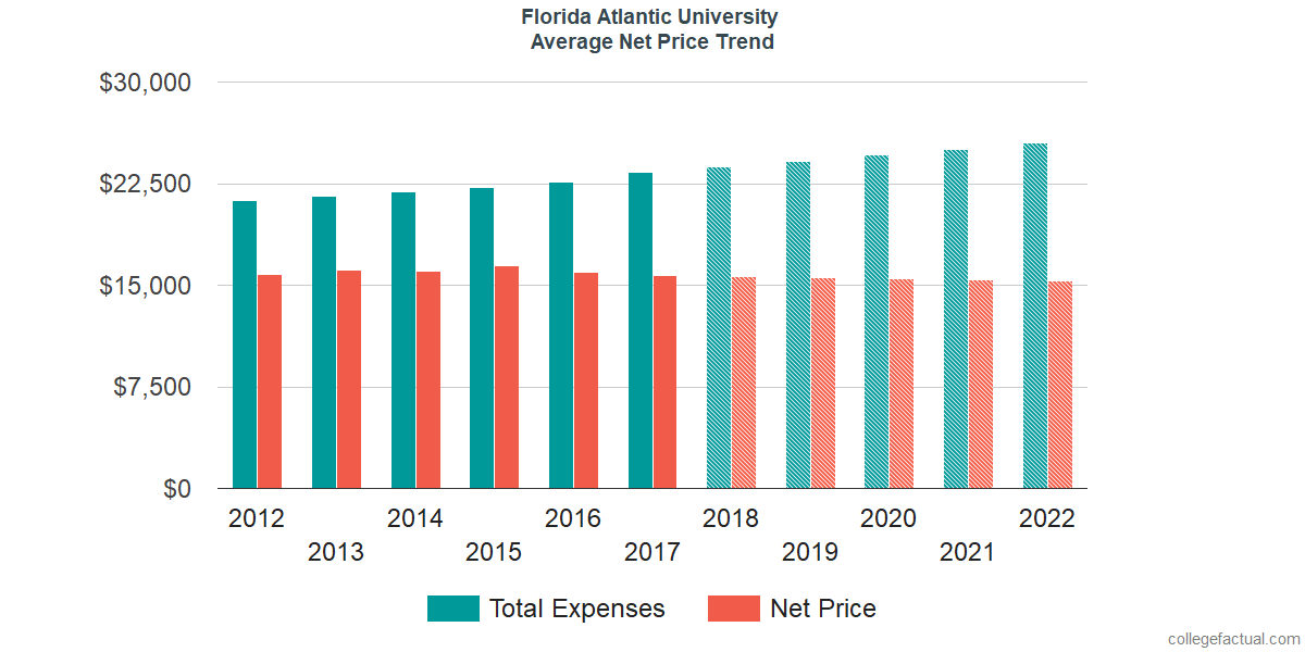 Average Net Price at Florida Atlantic University