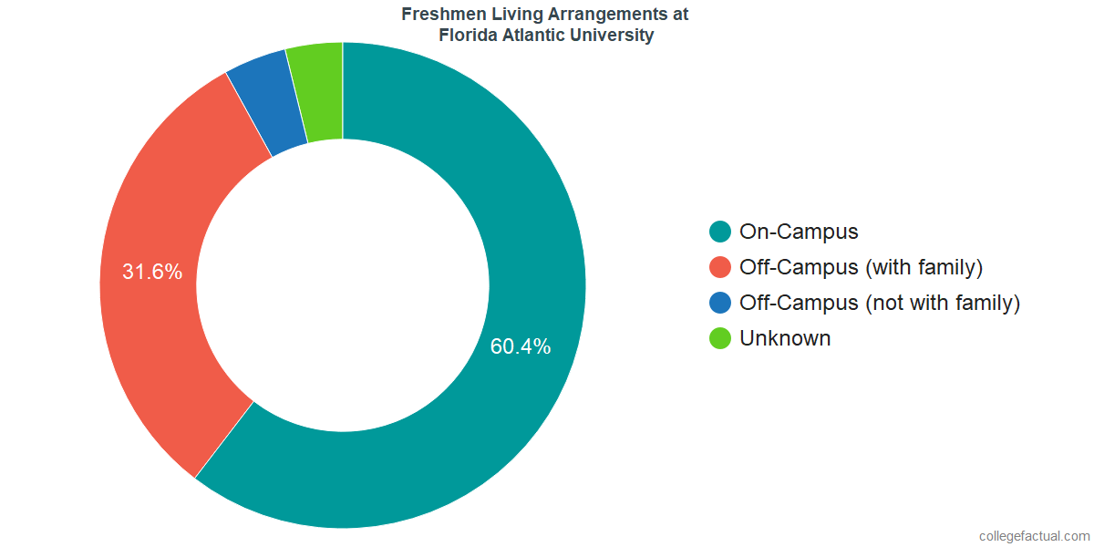 Freshmen Living Arrangements at Florida Atlantic University