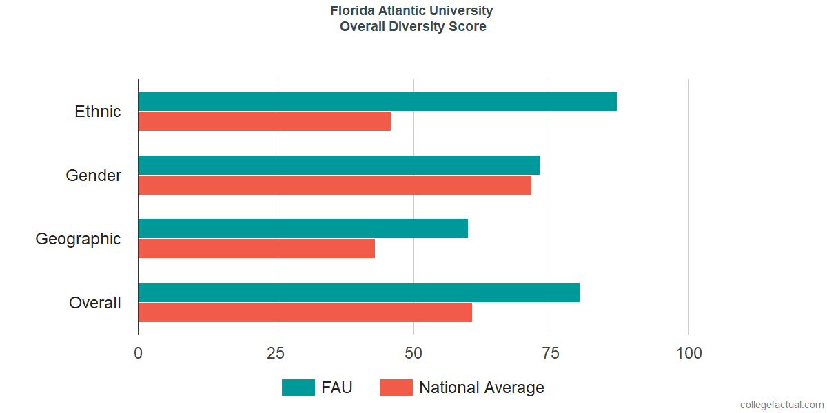 Overall Diversity at Florida Atlantic University