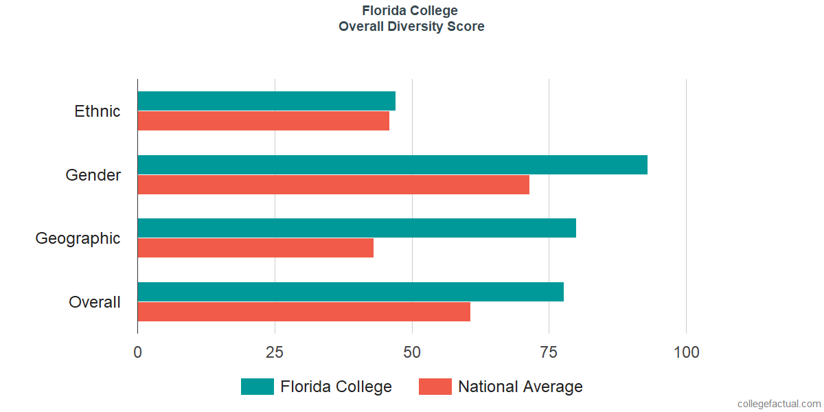 Overall Diversity at Florida College