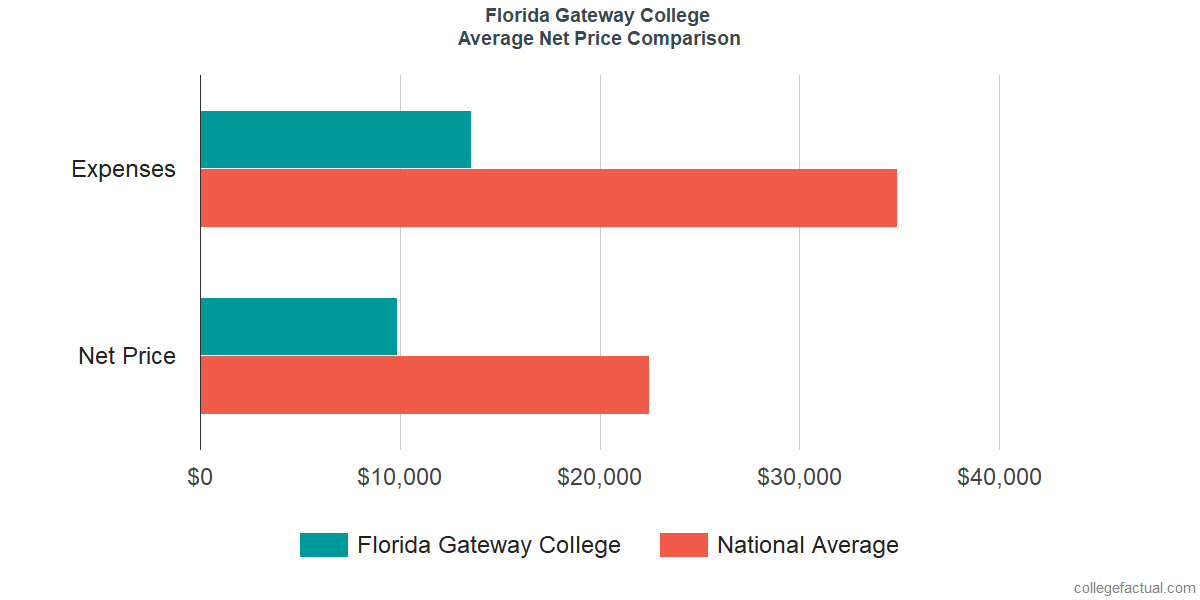 Net Price Comparisons at Florida Gateway College