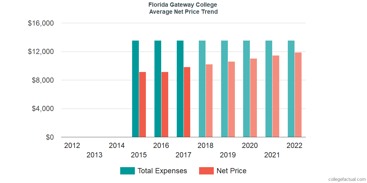 Net Price Trends at Florida Gateway College