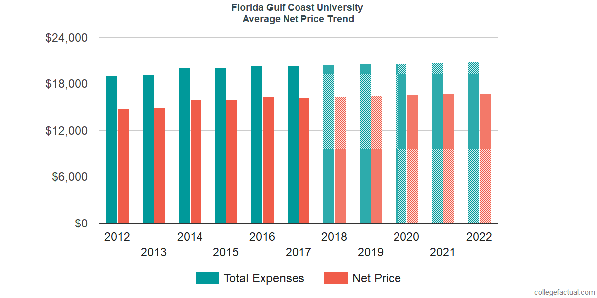 Net Price Trends at Florida Gulf Coast University