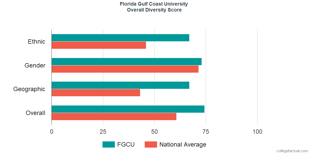 Overall Diversity at Florida Gulf Coast University