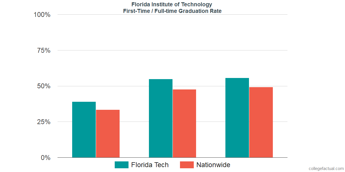 Florida Institute Of Technology Graduation Rate Retention Rate