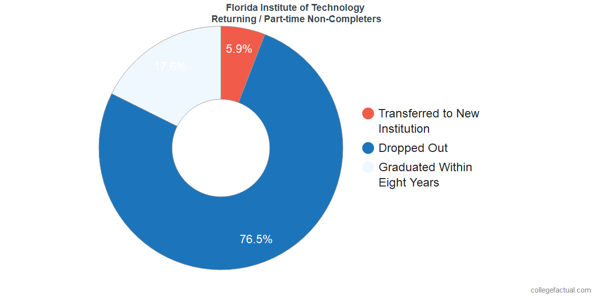 Florida Institute Of Technology Graduation Rate Retention Rate