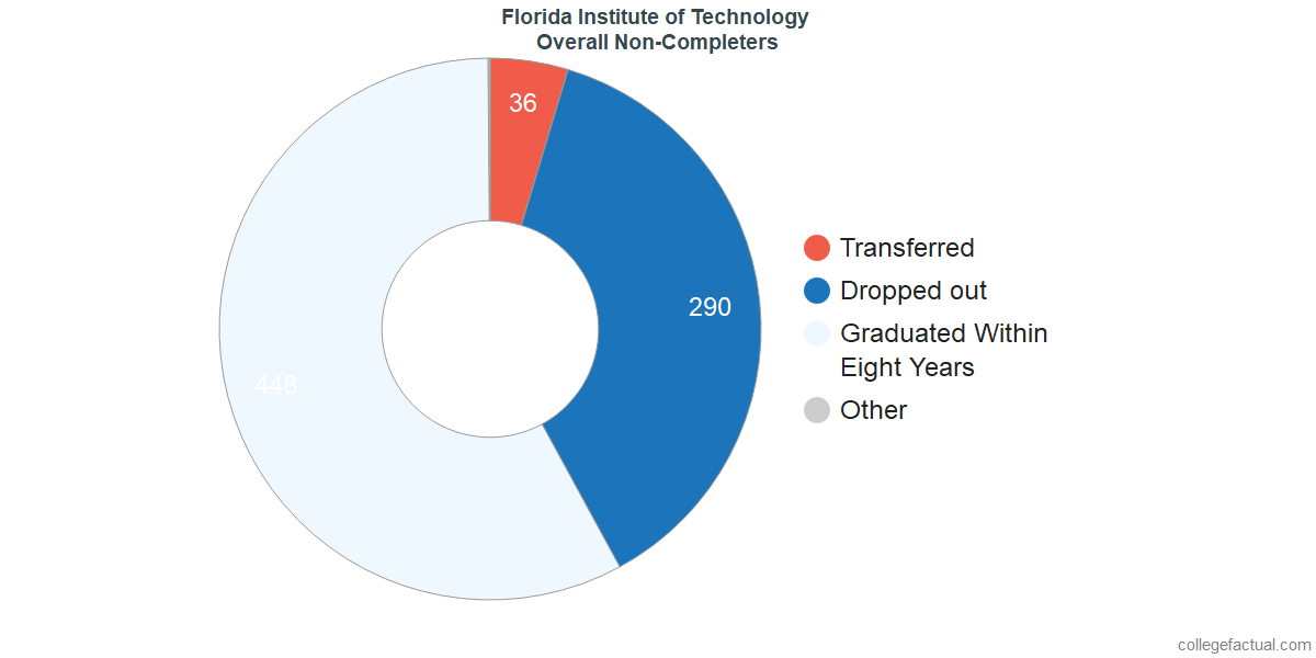 Florida Institute Of Technology Graduation Rate Retention Rate