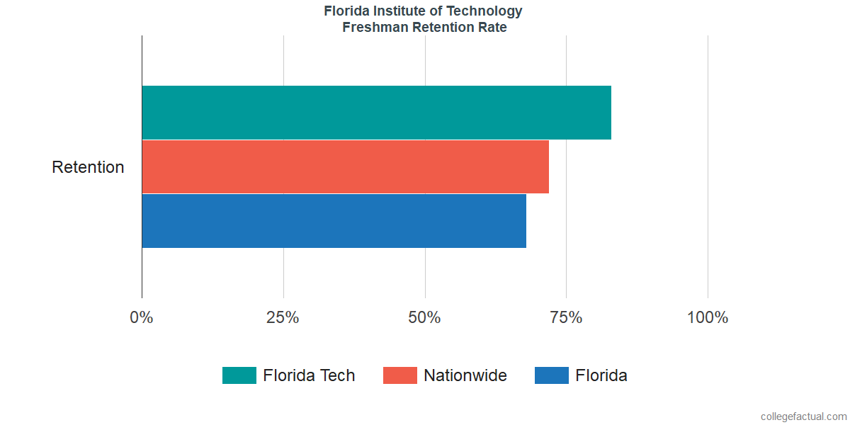 Florida Institute Of Technology Graduation Rate Retention Rate