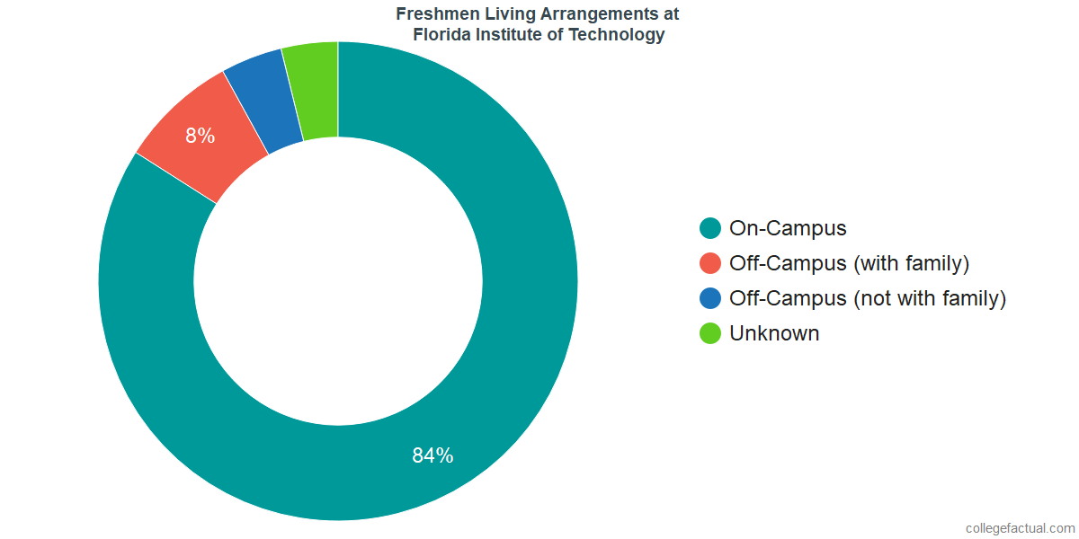 Freshmen Living Arrangements at Florida Institute of Technology