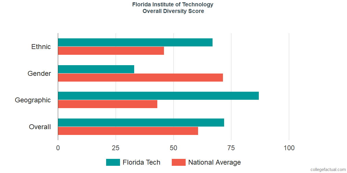 Overall Diversity at Florida Institute of Technology