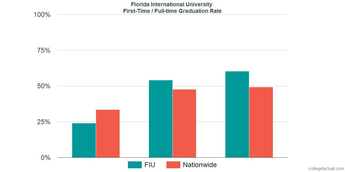 Florida visual data 7