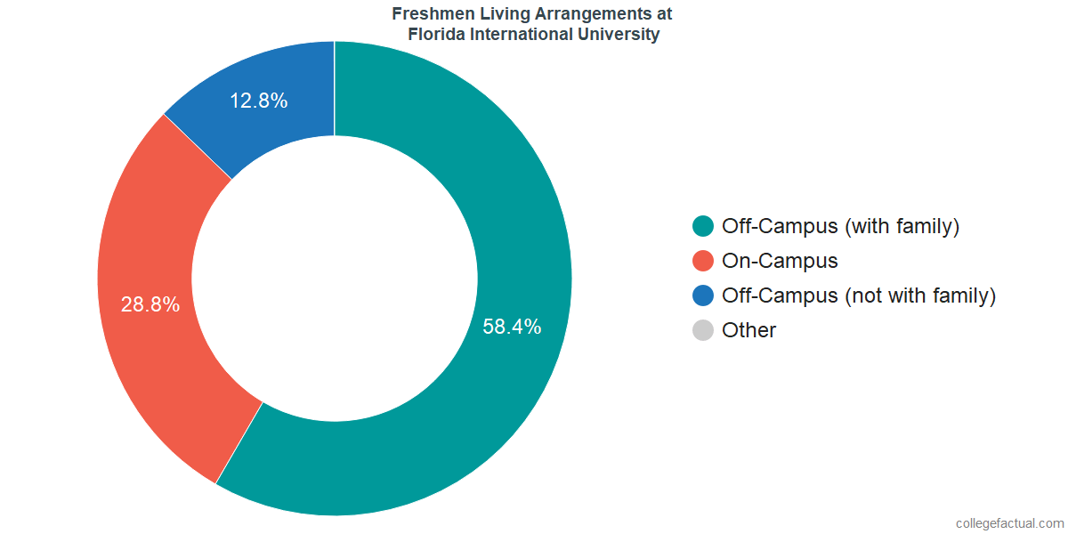 Freshmen Living Arrangements at Florida International University