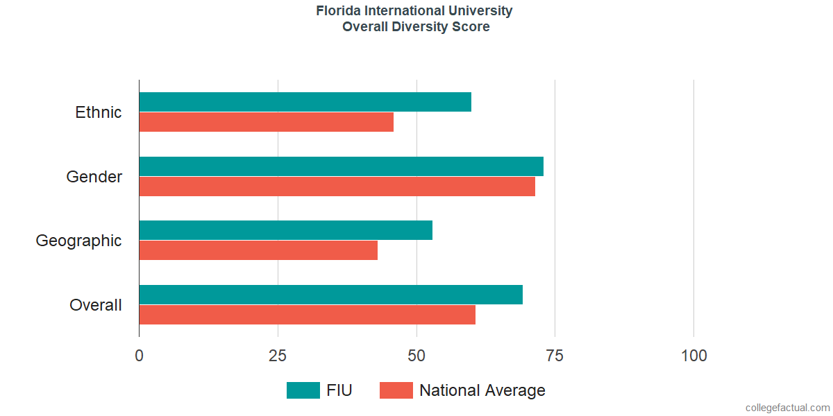 Overall Diversity at Florida International University