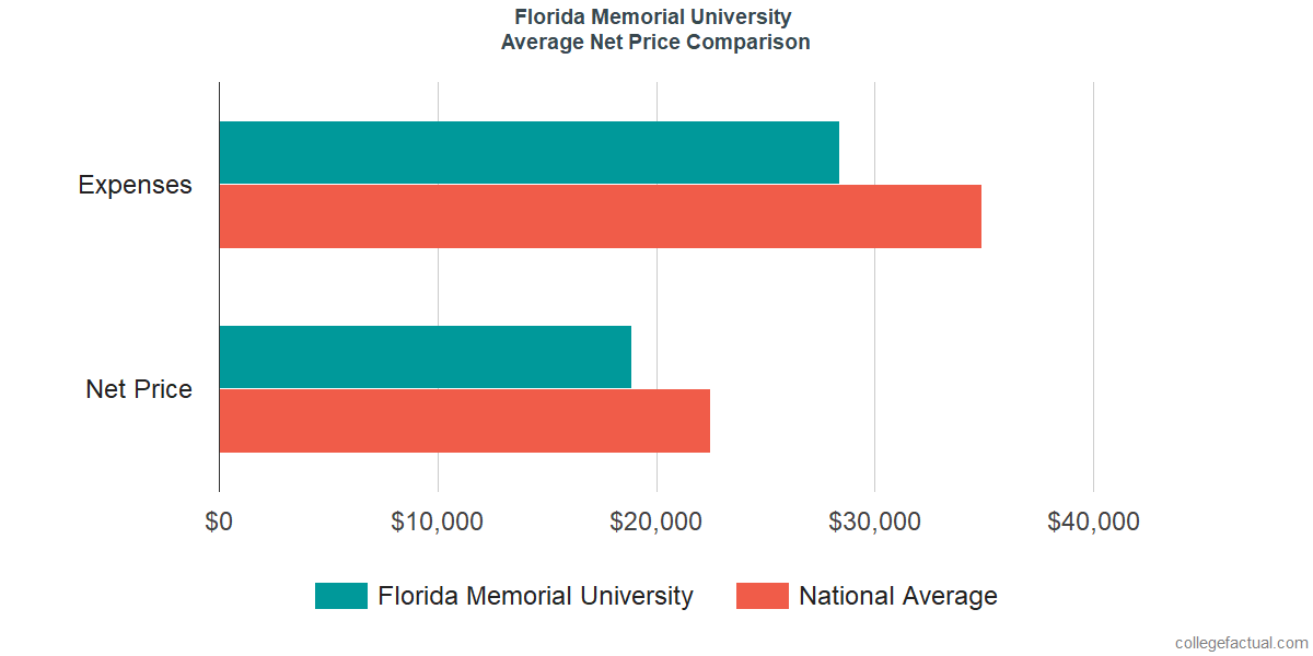 Net Price Comparisons at Florida Memorial University