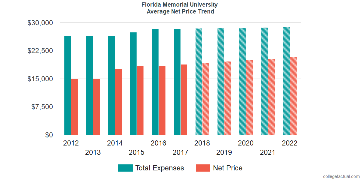 Net Price Trends at Florida Memorial University