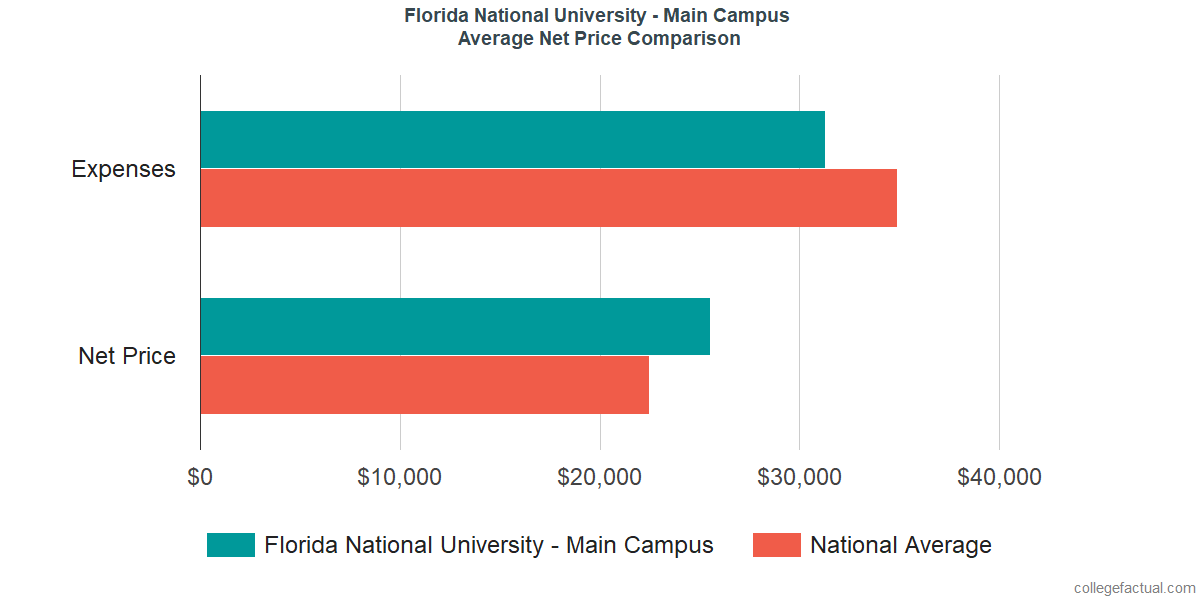 Net Price Comparisons at Florida National University - Main Campus