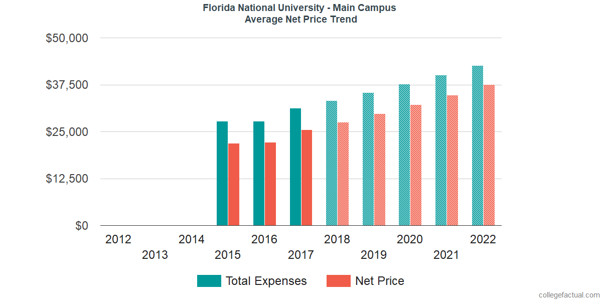 Average Net Price at Florida National University - Main Campus