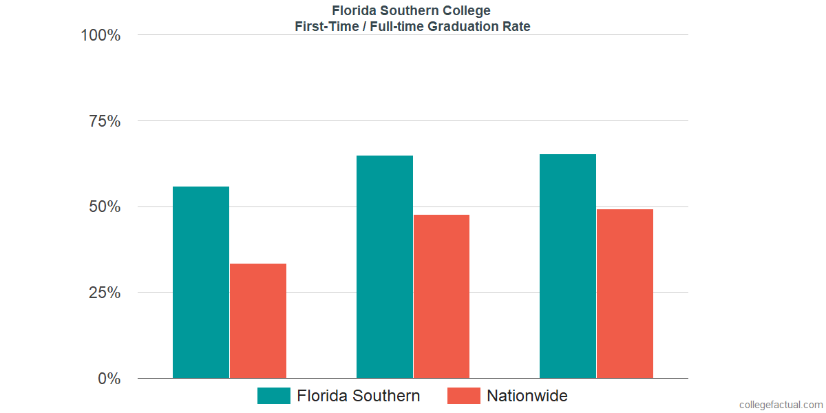 Florida Southern College Graduation Rate & Retention Rate