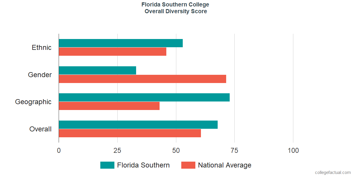 Overall Diversity at Florida Southern College