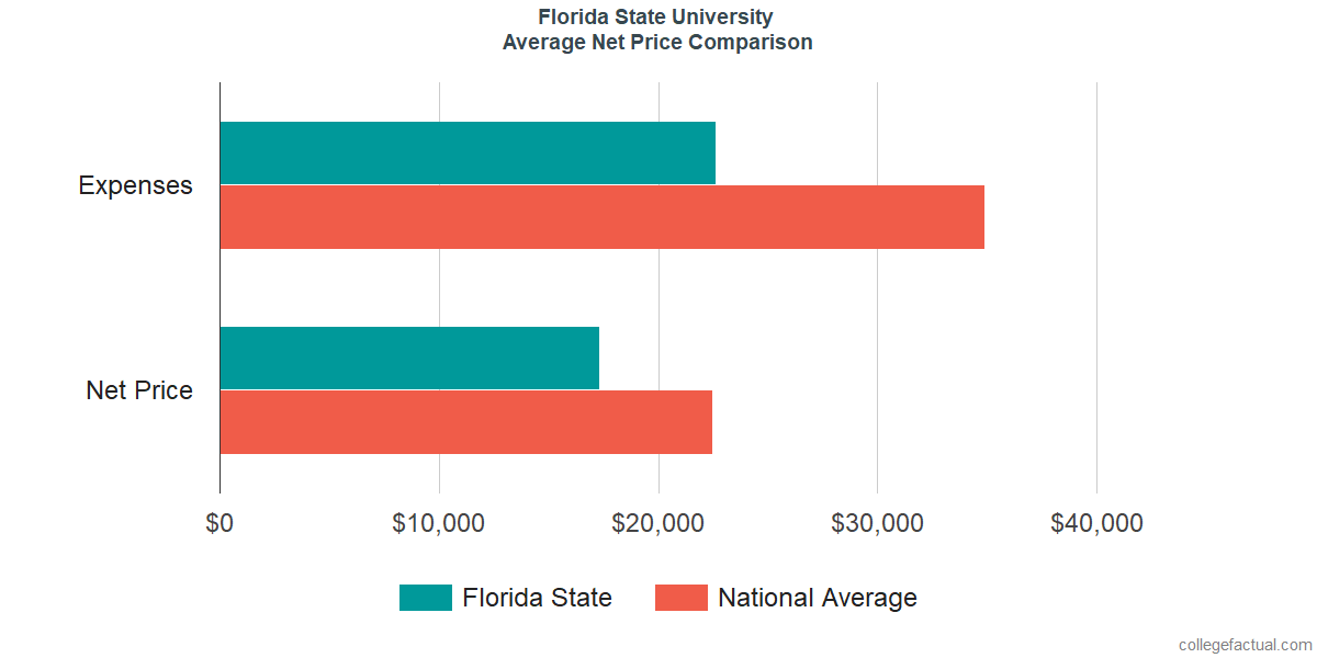 Net Price Comparisons at Florida State University