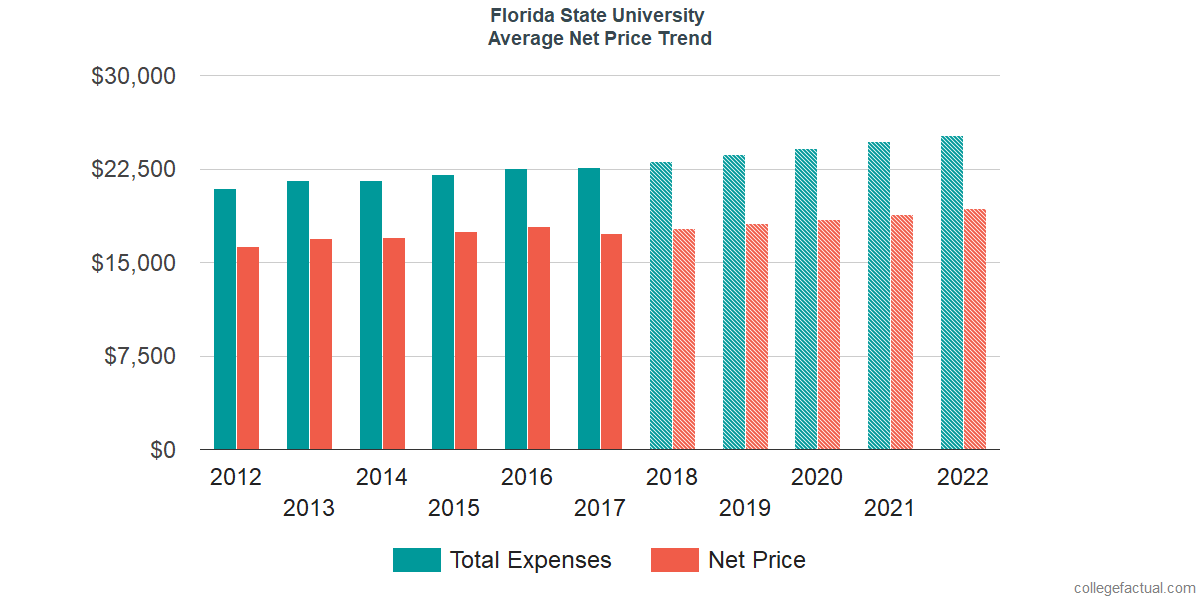 Average Net Price at Florida State University