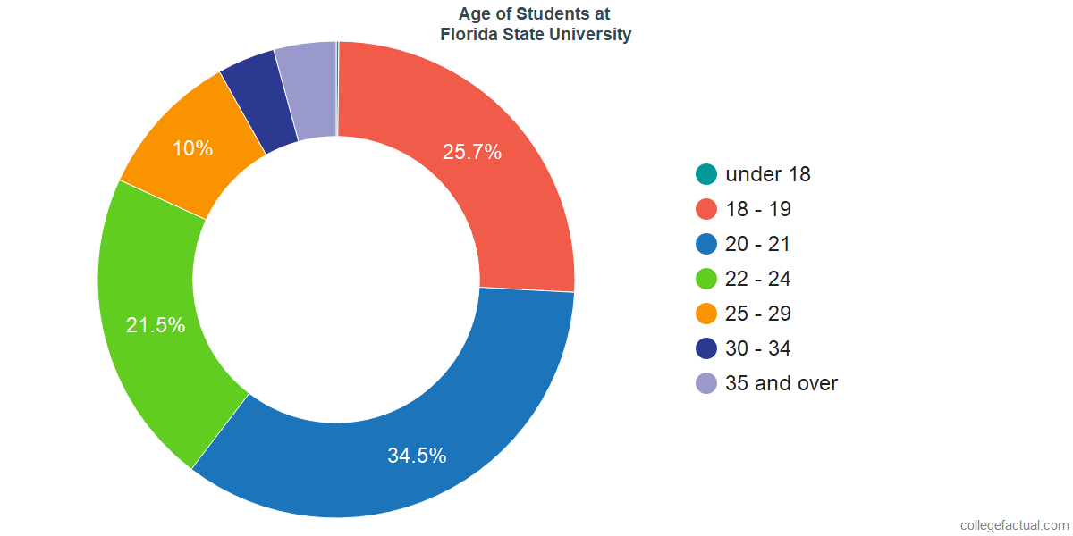 Florida Universities Requirements Chart