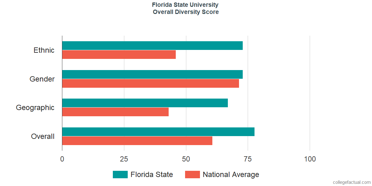 Overall Diversity at Florida State University