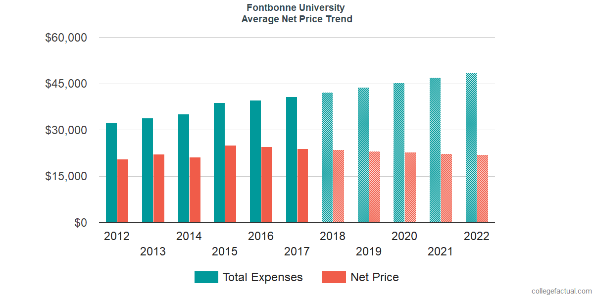 Average Net Price at Fontbonne University