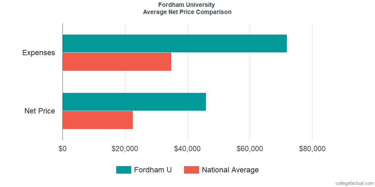 Net Price Comparisons at Fordham University