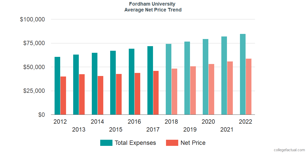 Net Price Trends at Fordham University