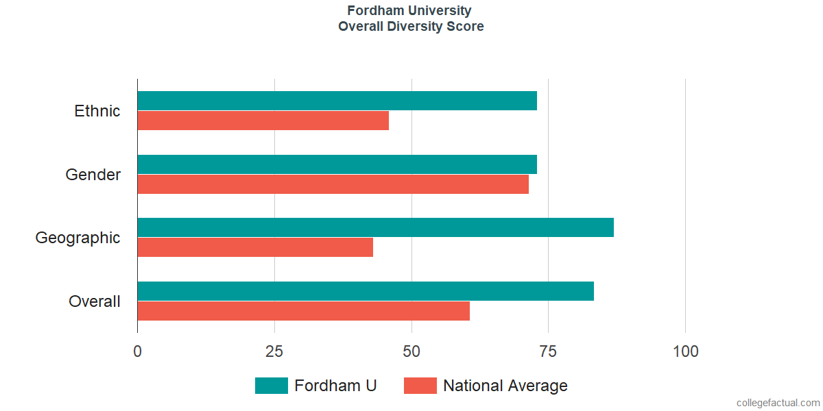 Overall Diversity at Fordham University