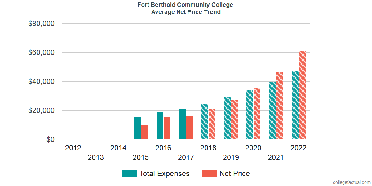 Net Price Trends at Nueta Hidatsa Sahnish College